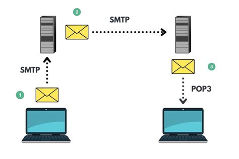 POP3, IMAP un SMTP iestatījumi .